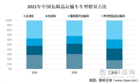 2022年中国危化品产量、危化品运输车销量及企业销量情况分析 图 智研咨询