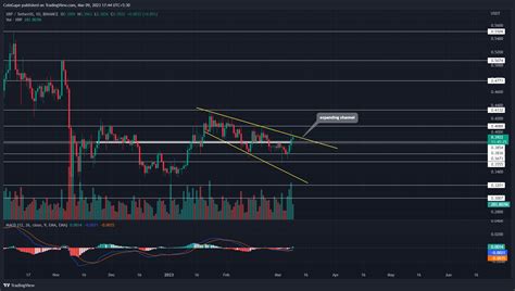 Cryptocurrency Price Prediction Today Mar Th Xrp And Kava Jumps