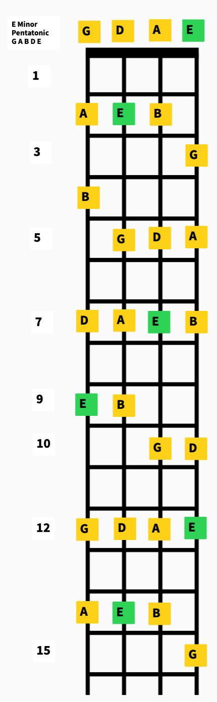 Mandolin Technique Pentatonic Scales Matt C Bruno Music