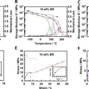 DMTA Curves For PMISt1 3 A C And Representative Tensile Test Results