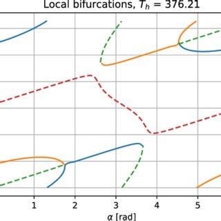 Bifurcation Curves The Homoclinic And Heteroclinic Bifurcation Curves