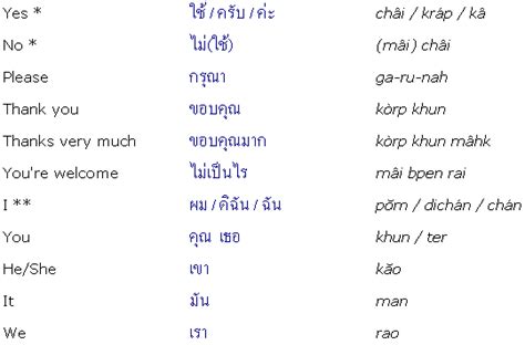 Learn Thailand Language Basic