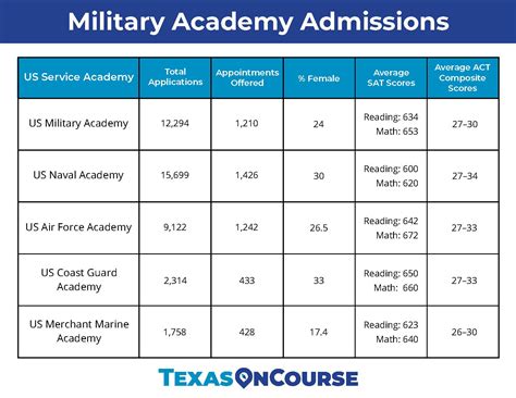 Military Branch Entrance Requirements