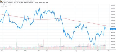 Ftse Bursa Malaysia Klci Charting By Han Ho Tee Dec Klse Screener