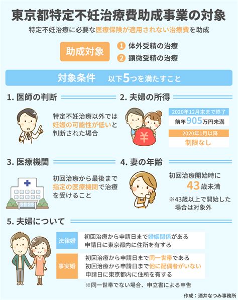 【保存版】令和3年度最新 東京都及び江東区の不妊治療への支援まとめ~体外and顕微・男性不妊・不妊and不育症検査の医療費助成~｜酒井なつみ＠江東区