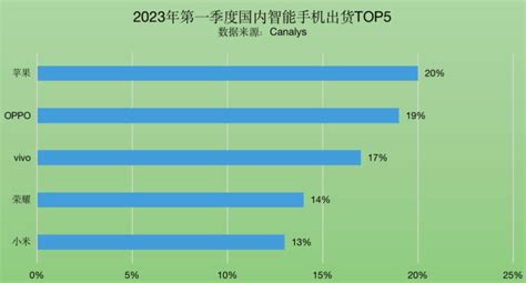 2023年一季度国内智能手机出货排行出炉，苹果、oppo谁第一？腾讯新闻