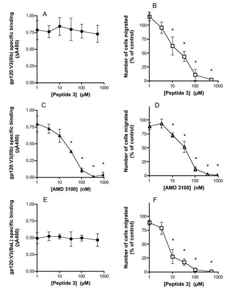 Effect Of Peptide 3 On Gp120v3 Loop Peptide Binding To Cells A The