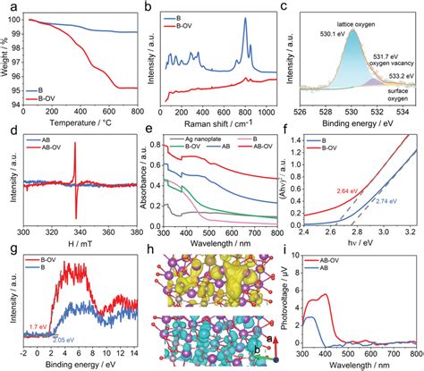 A Tga Curves B Raman Spectra C Xps Spectrum For O 1s In Ab‐ov Cc