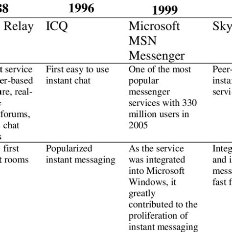 Development Of Instant Messaging Download Table