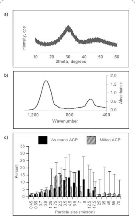 Xrd A And Ftir B Spectra Of As Made Acp Differential Particle Size