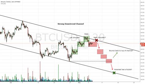 Btc Usd Market Maker For Coinbase Btcusd By Alphaomegatcr Tradingview