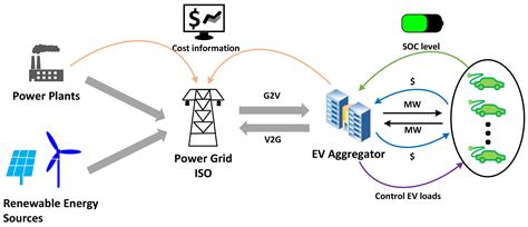 Energies Free Full Text Incorporating Charging Discharging Strategy