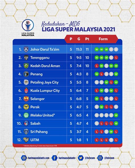 Carta Kedudukan Liga Super 2021 Jadual Keputusan Dan Kedudukan