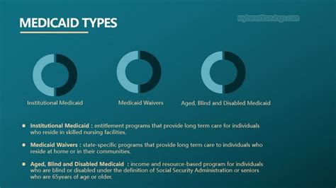 Types Of Medicaid Chart