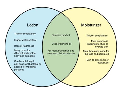 Difference Between Lotion and Moisturizer – WHYUNLIKE.COM