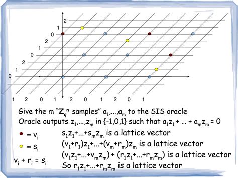 PPT - Lattice-Based Cryptography PowerPoint Presentation, free download ...