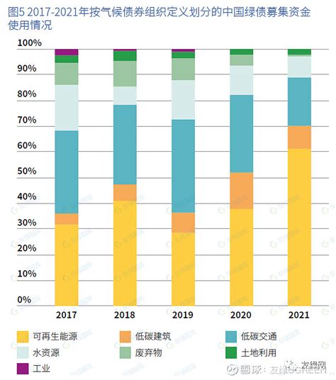 报告解读 中国绿色金融政策2021分析报告 报告聚焦中国绿色金融政策有效性和绿色债券市场驱动因素 2022年5月17日，气候债券倡议组织