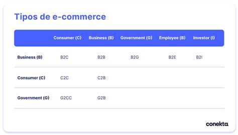 10 Tipos de Comercio Electrónico Incluye Ejemplos