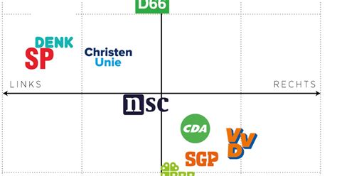 Partijen Trekken Niet Langer Naar Links De Kiezers Zitten In Het