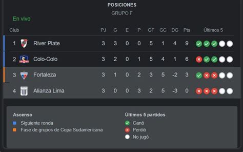 Alianza Lima Así Está La Tabla De Posiciones De Su Grupo En La Copa