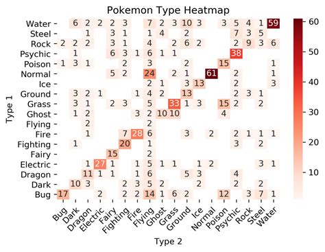 Every combination of Pokemon type. • Visual Data