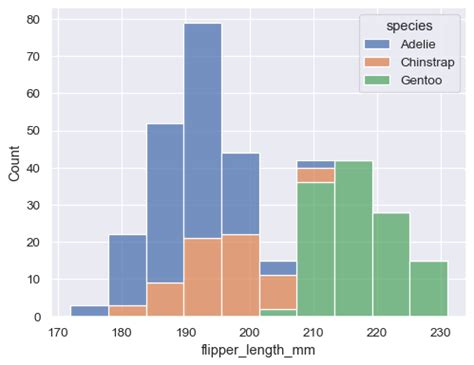 Seaborn Plots Types