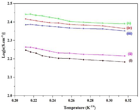 Logσ σ Conductivity Vs 1 Temperaturek 14 Graph Of Ga Doped