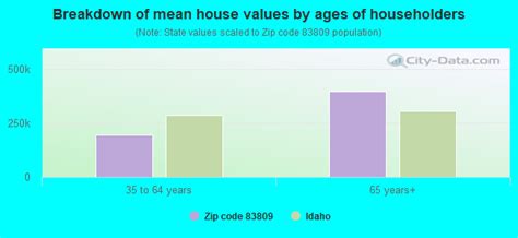 83809 Zip Code Idaho Profile Homes Apartments Schools Population Income Averages