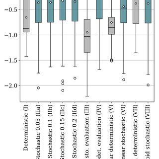 Box Whisker Plot Where Diamonds Indicate Means And Whiskers Indicate