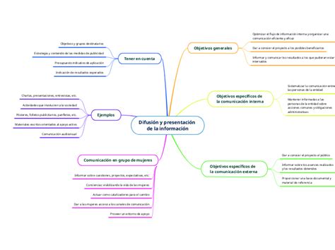 Difusión y presentación de la información Mind Map