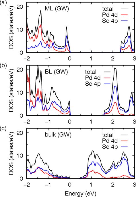 Pdf Quasiparticle Band Structures Of Bulk And Few Layer Pdse From