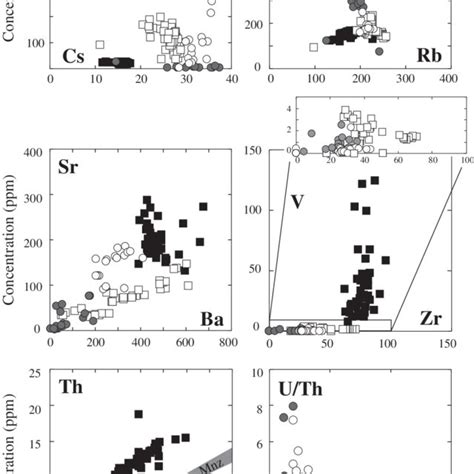 Variation Diagrams Showing Trace Element Concentrations And Elemental