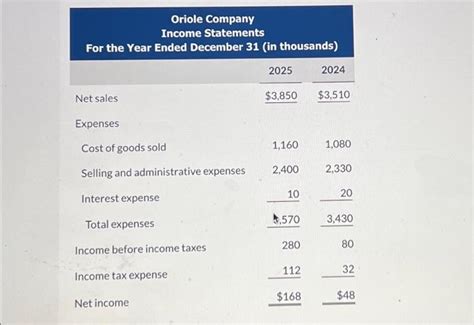 Solved The Condensed Financial Statements Of Oriole Company Chegg