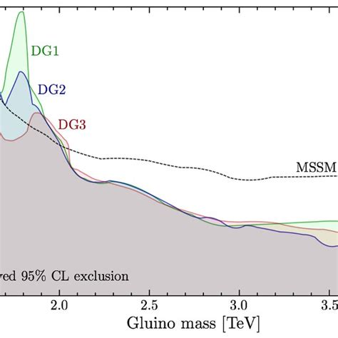 95 Cl Exclusion Limits In The Gluino Vs Squark Mass Plane For Dg1 Download Scientific Diagram