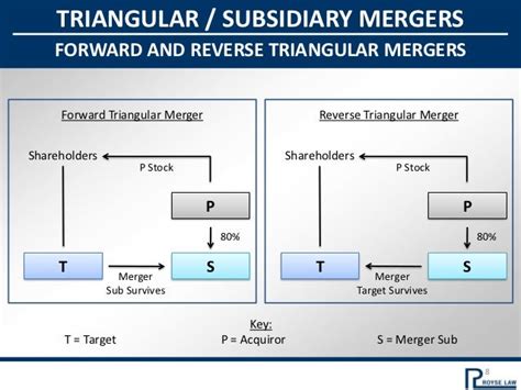 Reverse Triangular Merger Diagram