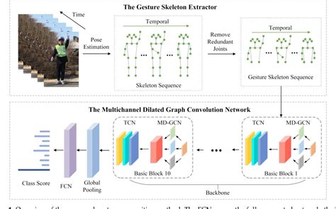 Figure From Traffic Police Gesture Recognition Based On Gesture