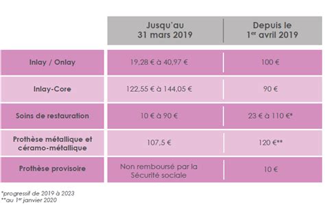 Réforme 100 Santé une nouvelle nomenclature en dentaire Hélium