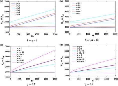 Variation Of Critical Rayleigh Numbers R CL R CE With Respect To