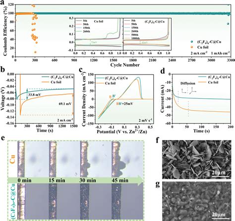 A Ce Of Zn Plating Stripping On C F Nc Cu And Cu Foil At Ma Cm