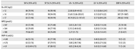 Diagnostic Performance Of Hs Ctnt Mpo And Papp A At Different Cutoffs