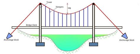 Suspension Bridge Design