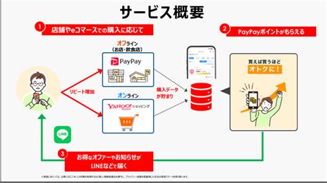 Line、ヤフー、paypayがマイレージ型の販促プラットフォームを構築へ ペイメントナビ