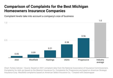 Best Homeowners Insurance In Michigan 2023 Forbes Advisor