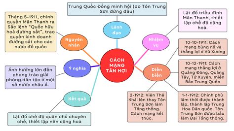 Vẽ sơ đồ tư duy thể hiện cuộc Duy tân Minh Trị Nhật Bản và Cách