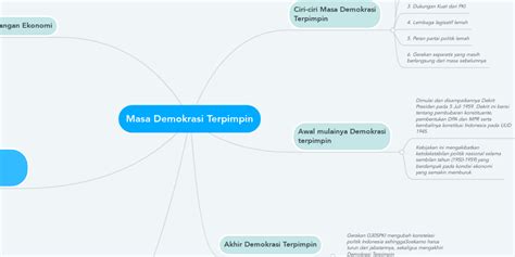 Masa Demokrasi Terpimpin Mindmeister Mind Map