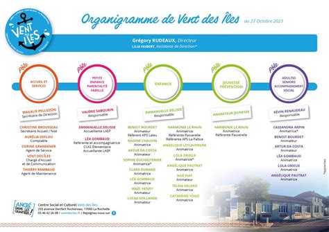 EQUIPE 26OCT2023 Centre Social Culturel Vent Des Iles