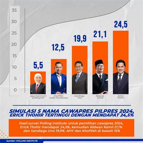 Erick Thohir Jadi Pilihan Teratas Cawapres Di Survei Polling Institute