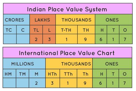 Indian Place Value Chart | Indian Place Value System | Examples