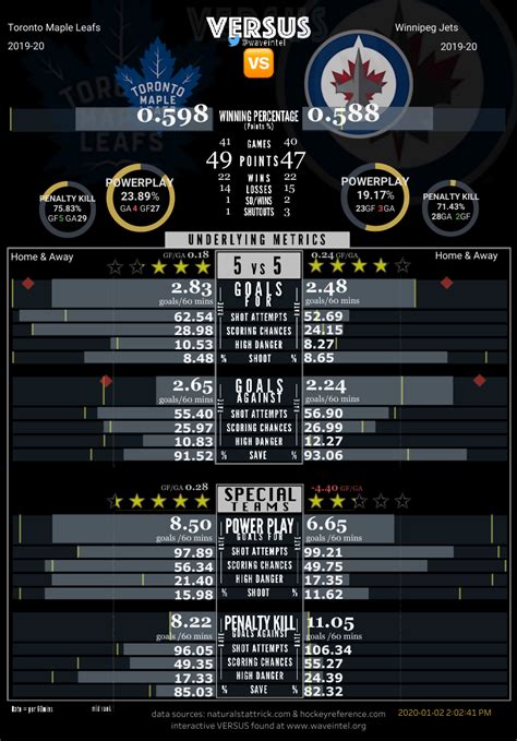 Toronto Maple Leafs Vs Winnipeg Jets Game 42 Preview Projected Lines