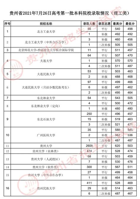 7月26日，贵州一本录取及少数民族预科院校投档情况高考